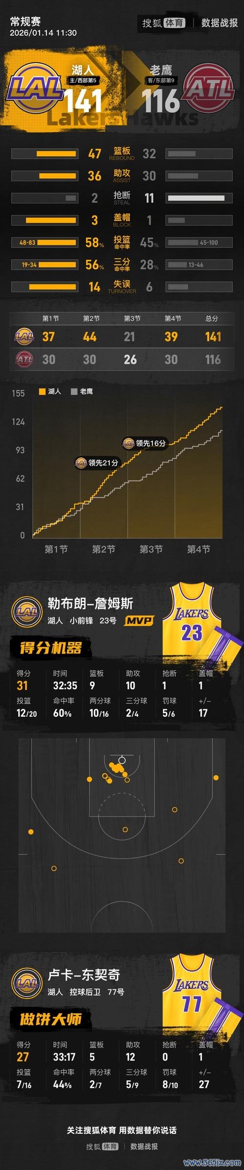 詹姆斯31+9+10力压东契奇27+12，湖人主场狂胜老鹰